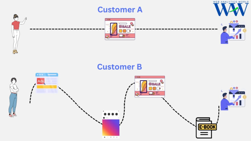 Example of Attribution - Customer A and B